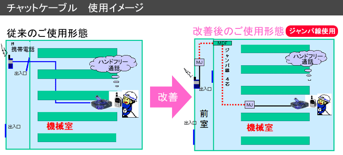 チャットケーブルを活用した機械室などでの工事効率化