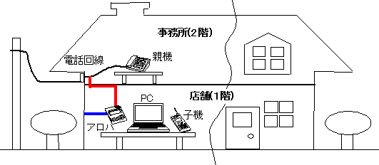 １階の店舗にアロハを設置したい場合のイメージ